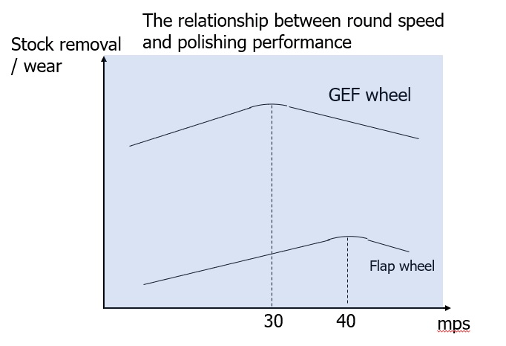 Graph : the relationship between round speed and polishing performance.