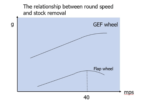 Graph : the relationship between round speed and stock removal.